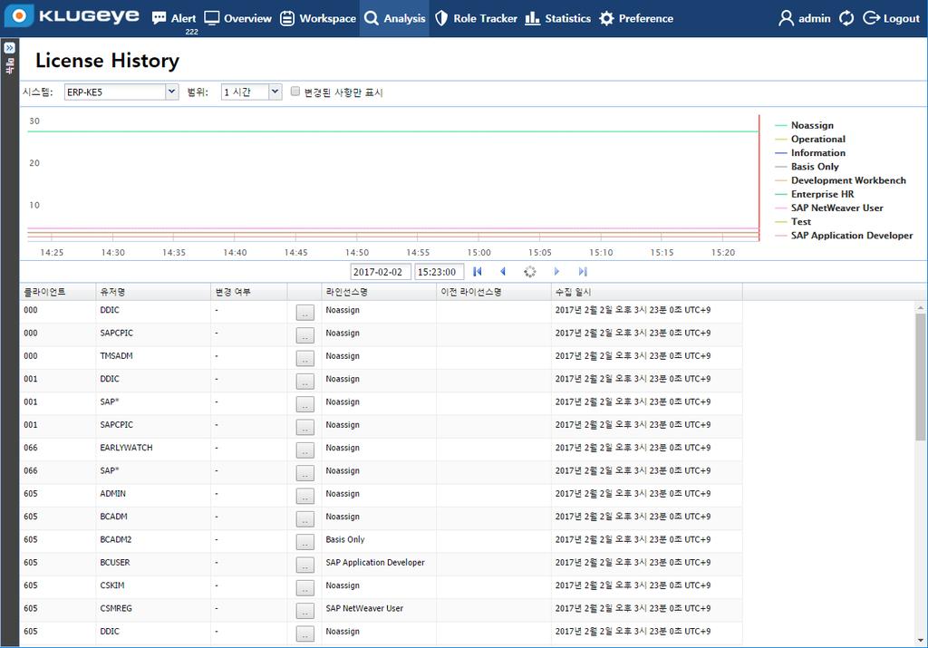 Type 별구매량대비사용량 Package License Metrics 별구매량대비사용량 ( 예정 )