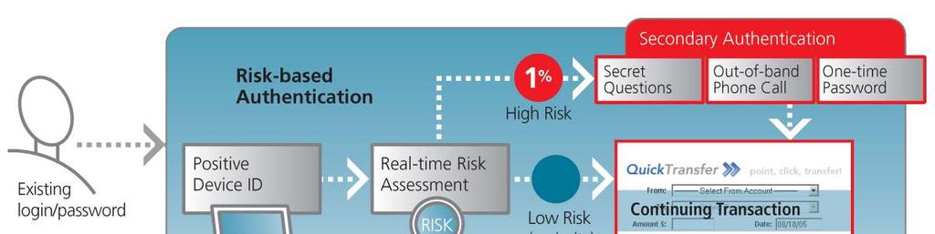 Risk-Based Authentication Balancing security with usability