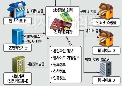 임 전자 ID 지갑으로여는안전한인터넷 전자 ID 지갑의이점은?