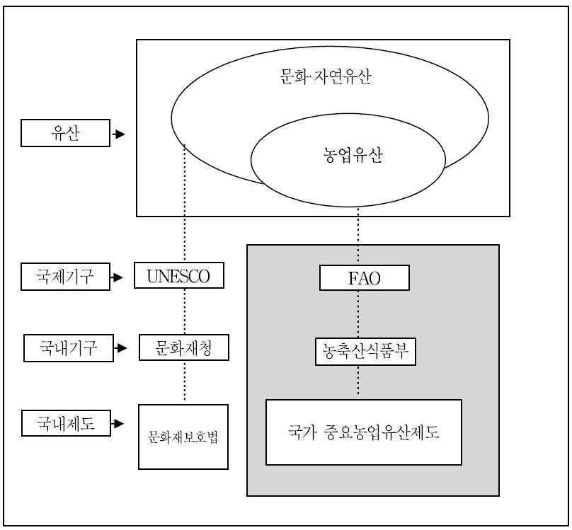 세계중요농업유산등재를위한 Action Plan 기추진된사업 국가중요농업유산지정 (2014.06.30.