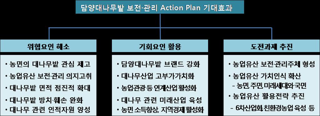 세계중요농업유산등재를위한