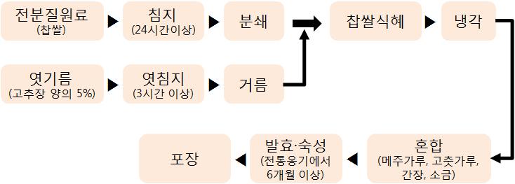 108 할랄식품생산기술안내서 < 전통고추장제조공정 > - ( 공장식고추장 ) 전통고추장과공장식고추장의제조방법상의가장큰차이는공장식고추장의전분질원료로밀가루를주로사용하고있으며,