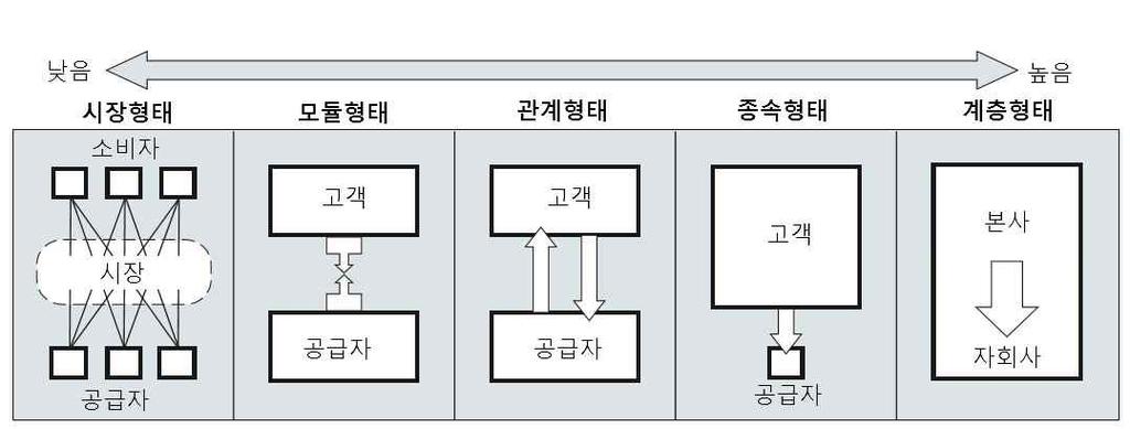 국제기구동향 니다 그범주와동기가다르기때문이다 연구의주요목적은가치분배체제와국경간생산 소비의연계조직의상호작용을탐구하는것이다 이개념은먼저 년 의논의에서그틀이정해졌다 이후국제생산네트워크를구성하는관리구조에 대해분석하는연구에의해 분석은더욱진전되었다 연구는이해관계자 간의거래나코드화된형식에초점을맞춘다 이는거래방식이당사자간의권력관 계의구조를반영하며