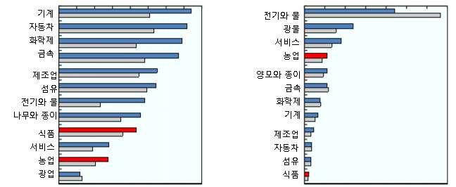 국제기구동향 그림 4. 농식품부문과다른부분간 GVC 참여의차이 후방 (backward) 전방 (forward) 0 0.05 0.1 0.15 0.2 0.25 0.3 0.35 0.