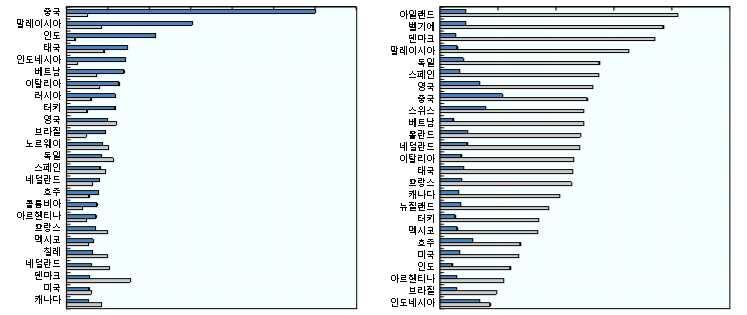 그림 5. 수출입물량기준상위 25 개농식품무역국가들의 GVC 참여 농업부문 식품부문 0 0.2 0.4 0.