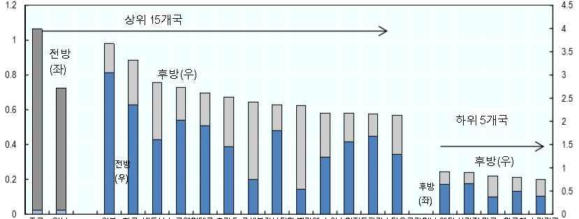 1.2 1 0.8 0.6 0.4 0.2 그림 11. 국가별총 GVC 참여 4.5 4 3.5 3 2.5 2 1.5 1 0.5 0 중국 인도네시아 일본 한국 베트남 노르웨이 태국 폴란드 룩셈부르크 캄보디아 벨기에 스위스 이집트 파키스탄 우크라이나 에티오피아 브라질 미국 아르헨티나 스리랑카 0 자료 : OECD(2017).