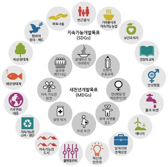 그림 12. MDGs 와 SDGs 의비교 자료 : 지속가능발전포털 (http://ncsd.go.kr/app/sub02/20_tab3.do).