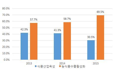 품산업육성을위한사업예산이차지하는비중은 30.5% 로써, 농식품수출활성화를위 한세부사업에할당된예산의절반에도미치지못한다. [ 그림 1-8] 농림축산식품부식품분야세부분야별예산비중 1) 식품산업육성 가 ) 식품산업거점단지조성및기초인프라구축지원 : 하드웨어적지원축소 v.