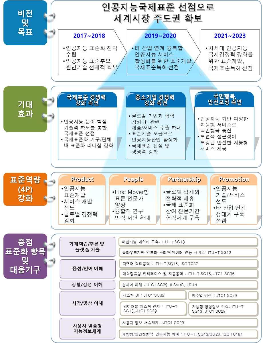 표준화비전및기대효과 표준화비전 6