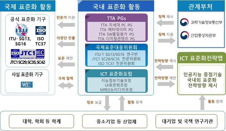 표준화추진체계 표준화전략맵 표준화전략맵의표준화전략방향에따라국내지능정보기술포럼에서인공지능표준을 개발하고 메타데이터 차세대 품질평가 등을통해단체표준개발과 연구반과 전문위원회의국제표준화전략 방향을제시 국내표준화활동체계