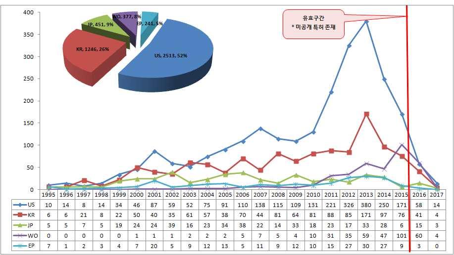 현황및전망 특허분석개요 인공지능분야에있어서 년 월현재까지한국 미국 일본 유럽 국제공개등록 된특허들을대상으로앞서제시된표준화항목에따라검색추출된총 건의특허를 대상으로분석을수행함 특허출원년도별특허공보별동향 인공지능분야에있어서는 미국특허가 건으로가장많고 년대초반이후꾸준히