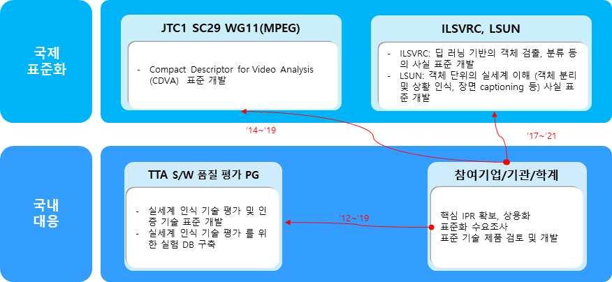 ILSVRC(ImageNet Large Scale Visual Recognition Competition) : 대용량의이미지셋을주고딥러닝기반의영상인식 ( 객체검출, 분류, 장면 Parsing 등 ) 알고리즘을평가하는대회로,