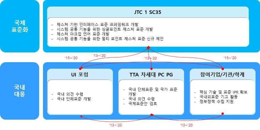 - 제스처 UI 에필수적인터치, 3D 모션, 핸드,