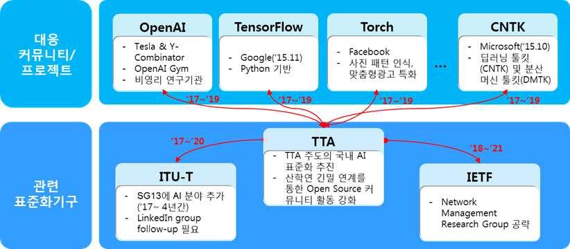 오픈소스국내외추진전략 84