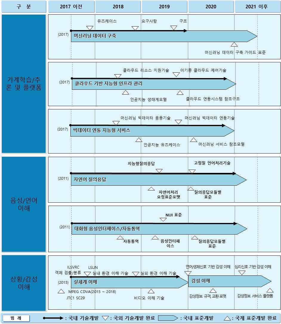 중기 개년 및장기 개년 표준화계획 중기