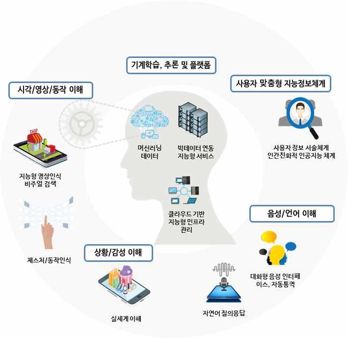 표준화개요 기술개요 인간의지능처럼사고학습 추론토록하는이해능력을컴퓨터프로그램으로실현하는것으로 인공지능기술의핵심인기계학습 딥러닝을위해필요한기계가이해할수있는형식 의데이터 그리고의료 금융 자동차등다양한응용분야에특화된분야별인공지능 와뇌공학 인지과학 산업수학 뉴로모픽칩 슈퍼컴등기반기술을포함 단기적으로는 인간친화적인공지능체계 사용자정보서술체계 실세계이해 자연어질의응답