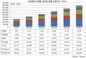 모바일결제 모바일결제가급성장하는국가들 아프리카 라틴아메리카 아시아