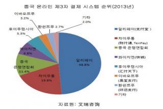 등알리바바그룹의알리페이 2 등텐센트그룹의텐페이 (