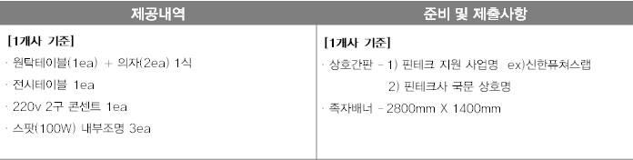 4 차산업금융혁신관 (1 부스 3m 3m=9 m2 ) ㅇ제공내역 / 준비및제출사항 ㅇ모든부스시공은사무국에서일괄시공합니다. 사무국에서신청받은기본제공및선택제공내역이외의비품임대와관련된사항은 21p '4-4. 가구비품렌탈 ( 지정업체 ) - 더퍼스트 와협의바랍니다.