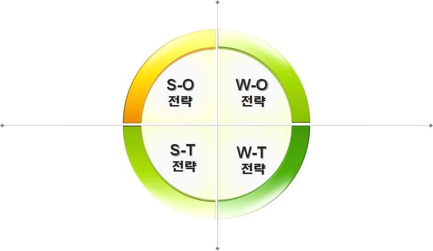 5 실태분석가 SWOT 분석연구대상인 초등학교및학급실태를 SWOT로분석하여보고, 연구대상에맞는전략을세워연구를설계하고실행하고자하였다.