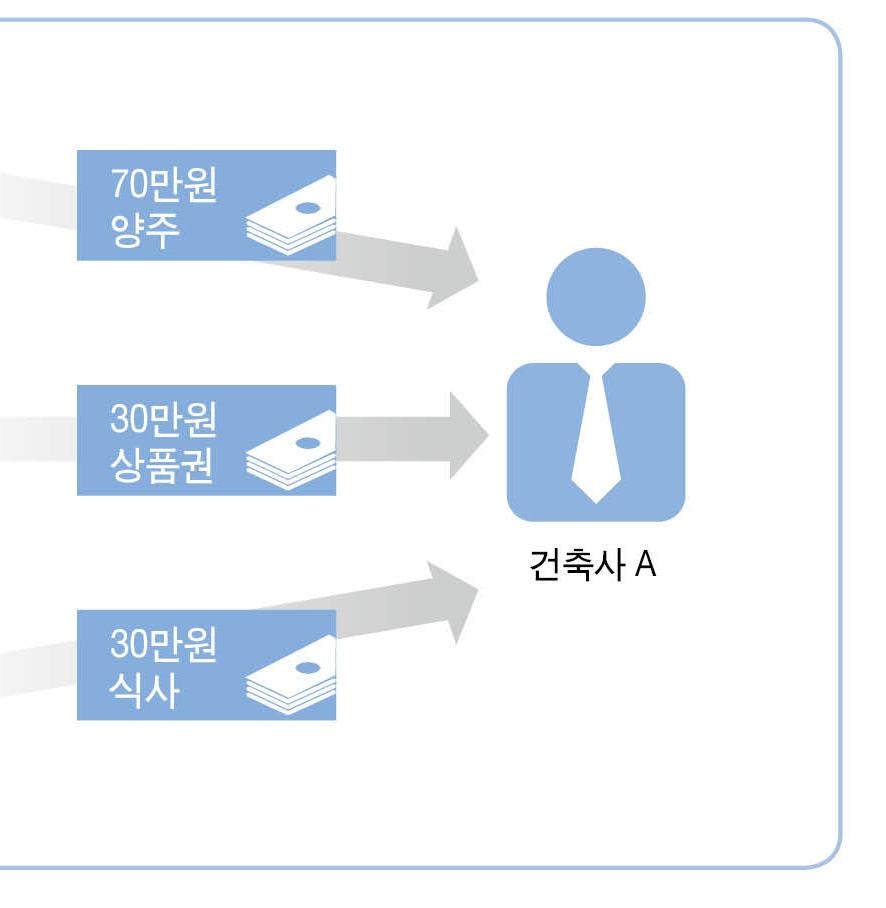 건축사 A는위원회의위원중공직자등이아닌위원으로공무수행사인에해당하여법적용대상자에해당 청탁금지법제 11