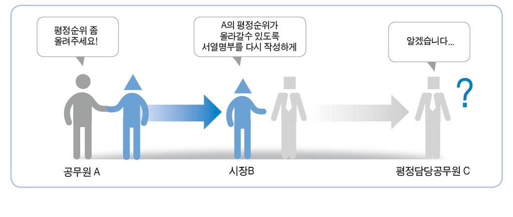 공무원의채용 승진등인사관련직무는청탁금지법상부정청탁대상직무에해당 채용 승진 전보등공직자등의인사에관한직무를부정청탁대상직무로규정 ( 청탁금지법제 5 조제 1 항제 3 호 ) 지방공무원법, 지방공무원임용령, 지방공무원평정규칙 등의법령을 위반하여공직자등의인사에개입하거나영향을미치도록하는행위는부정청탁에해당 지방자치단체장 B는해당업무를처리하는평정권자C의지휘