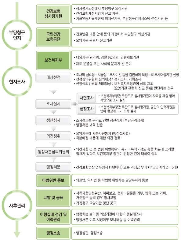 제 5 장의료급여청구경향통보제개선방안 [ 그림 20] 현지조사업무프로세스 자료 :