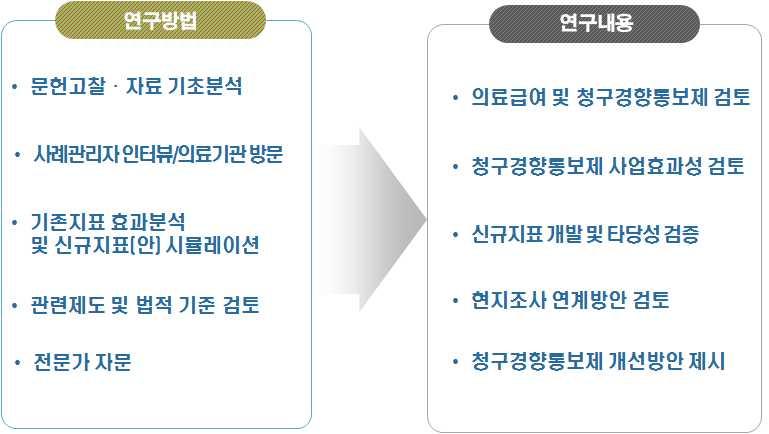 의료급여청구경향통보제개선방안 나. 연구내용및방법 [ 그림 2] 연구방법및내용요약도 선행연구고찰과실무자료분석결과를토대로사업목적부합성및모형타당성을검토하였고, 국내외관련문헌을통해유사사업및이슈를고찰하였다. 문헌고찰결과및현황분석을통해서지표로서가능성을검토한후예비지표들을선정하였다.