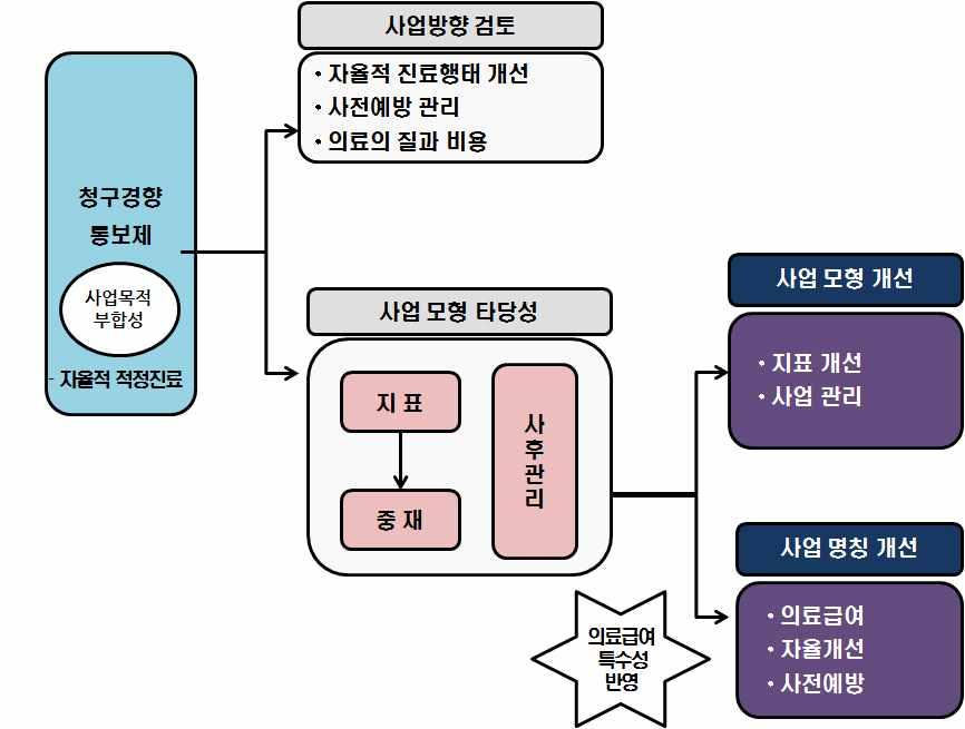 제 1 장서론 다. 연구방향 [ 그림 3] 연구추진방향도식도 본연구에서는 자율적적정진료 유도라는청구경향통보제목적에적합하게사업방향및모형이구성되었는지확인하였다.