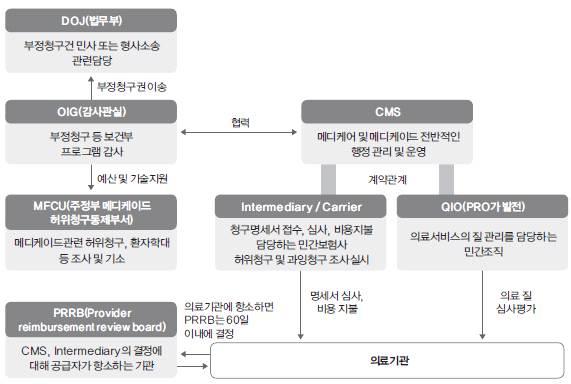 의료급여청구경향통보제개선방안 의료이용관리미국의국가의료보장과관련한허위청구및과잉청구관리에직 간접적으로관련된기관은다양하다.