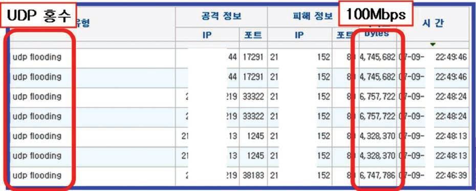 제 1 편 제 3 장사이버침해위협과사례 제 1 편총론 [ 그림 1-3-3-3] 분산서비스거부공격에의한서비스탐지화면 서비스마비등을초래할수있다. 평상시와달리유난히네트워크트래픽양이과다해지고, 서버에대한서비스요구가평균치를훨씬웃돈다면이는서비스거부공격의신호라고할수있다. 이때는트래픽분석과서비스요청패턴을판별하여공격을막을수있는방법을신속히강구해야한다.