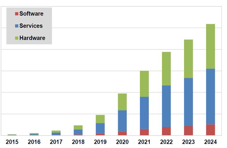 $500B OPPORTUNITY OVER 10 YRS Deep Learning Total Revenue by Segment World Markets: 2015-2024 Deep Learning Software Revenue by Industry World Markets: 2015-2024 $120,000 $100,000 Other ($ Millions)
