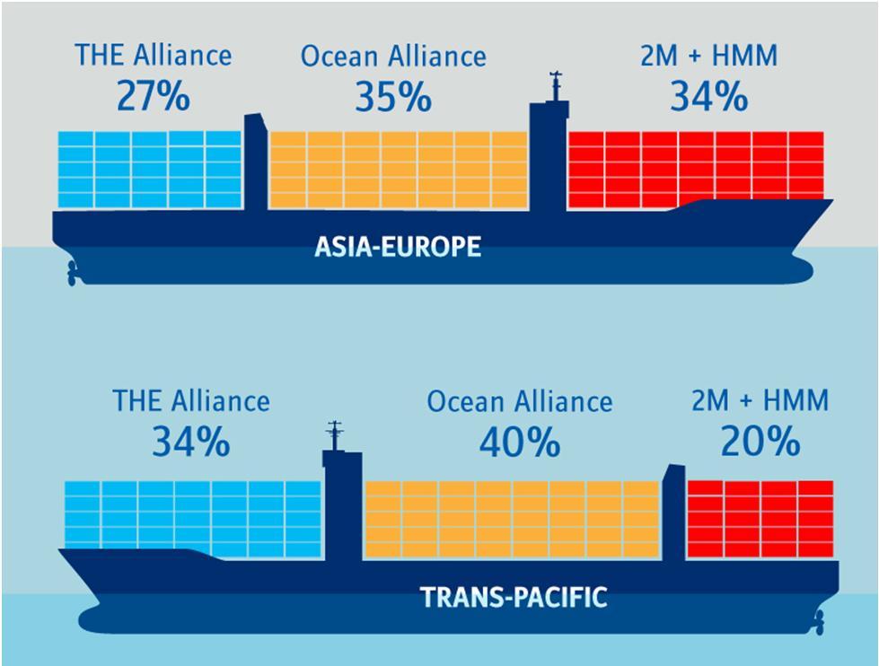 1. 컨테이너해운업전망 217 년이후전망 : 업체별대응 2M (Maersk, MSC): 추가운임인하여력크지않은상황. 운임조절능력을최대한활용하며한계기업 M&A Ocean alliance (CMA CGM, 중화권해운사들 ): Network 최적화에주력.