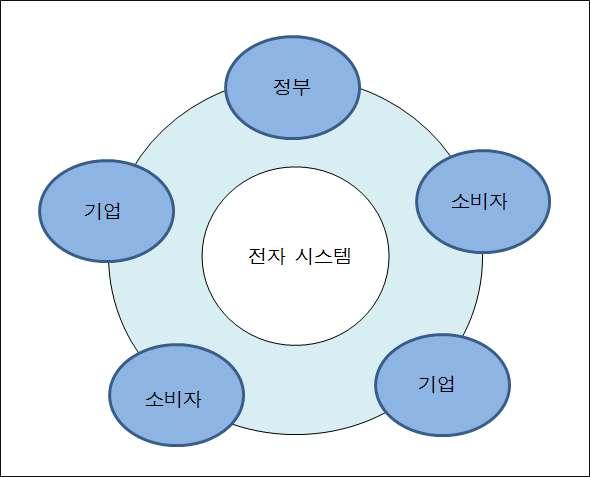 (2) 전자상거래유형전자상거래시장에서고객을세분화하여시장을분할하기위해서는거래주체와거래유형에따라구분할필요가있다. 이러한구분은콘텐츠의성격과내용을정립하는데유용하게활용된다.