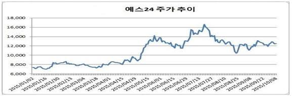 발한애플리케이션이다. 마스터, 비자, 아메리칸익스프레스등미국의 3대카드회사들과제휴하여애플페이의상용화를높일것으로예상하고있으며, 애플워치에도애플페이기능을탑재할계획이어서모바일결제시장이확대될것으로전망된다. (3) 카카오페이온라인과모바일플랫폼을결합한카카오 ( 다음과합병 ) 는모바일커머스시장에서의경쟁력강화를위하여간편결제서비스인 카카오페이 를개발하여출시하였다.