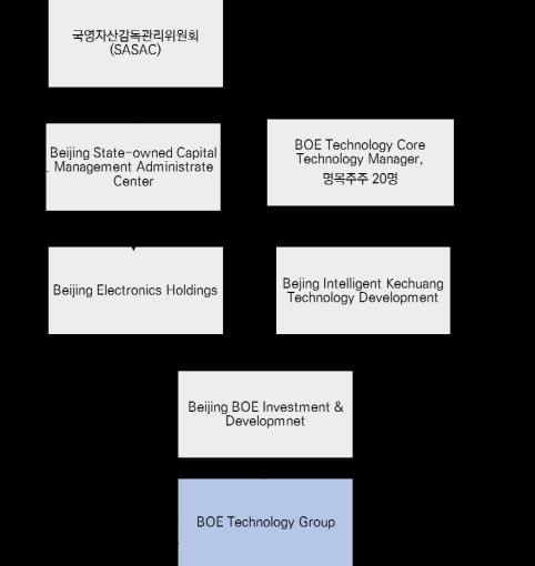 217 년 9 월 29 일 BOE Technology (725 CH) 6.