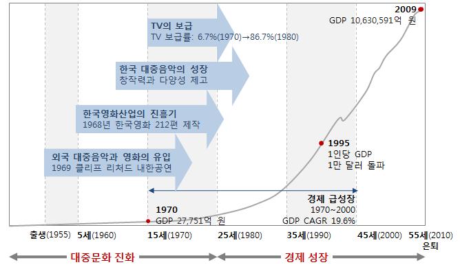 3-1970~2000 년대에는한국경제의급성장속에서사회적제도와인프라 혜택을누리면서경제성장의주역으로활약 ㆍ같은시기 GDP 연평균성장률은 19.