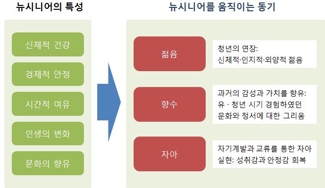 4 2. 뉴시니어세대의 3 대키워드 뉴시니어의특성에서소비및여가활동의동기가되는키워드를도출하여 뉴시니어를대상으로하는비즈니스기회를가늠 뉴시니어의특성과 3 대키워드 - 젊음 : '100 세시대 ' 가도래함에따라오랫동안 ' 젊은청년 ' 으로살고