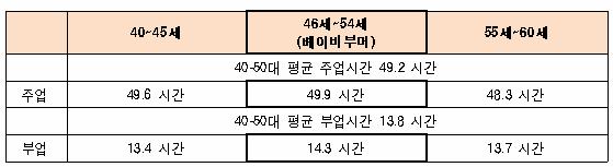 III. 베이비부머의여가문화생활실제 2.