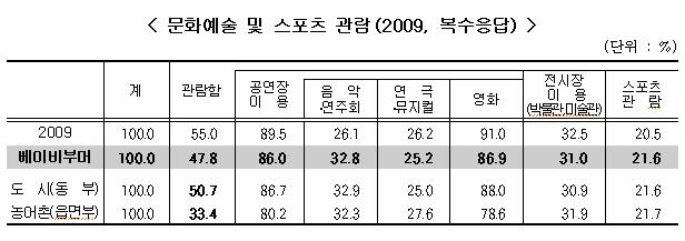 III. 베이비부머의여가문화생활실제 2.