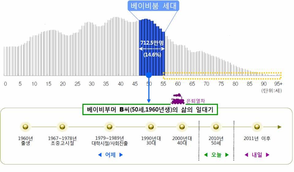 I. 한국의베이비붐세대특징 1.