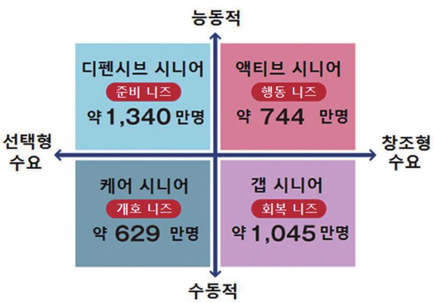 우리나라고령층의특징과소비구조변화 < 그림 4> 고령자유형별수요구조 자료 : 일본 SP 센터시니어마케팅연구소. 주 : 1) 액티브시니어 : 경제적으로여유가있으면서건강상태도양호하여새로운고부가가치서비스에대한수요를창출할수있는집단. 2) 갭시니어 : 경제적인여유는있으나건강상의이유로소비활동에약간의제약이있는집단을의미.