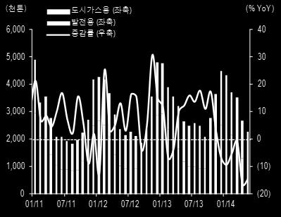 차트릴레이 Bottom up 신한생각 / 2014 년 7 월 18 일 ( 금 ) 월 : IT 통신서비스 화 : 소재산업재 수 : 경기소비재금융 목 : 필수소비재헬스케어 금 : 에너지유틸리티 Dubai 유가격 106.4 달러 / 배럴로안정적 6 월말 110 달러 / 배럴을기록한이후 3.4% 하락 대외변수안정적국면에돌입정제마진은아직 5.