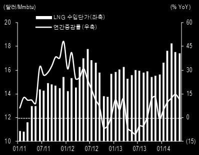 0 합성수지스프레드추이 ( 달러 / 톤 ) HDPE 스프레드 1,000 LDPE 스프레드 PP 스프레드 120 11.5 750 100 9.0 500 80 6.5 250 60 01/10 01/11 01/12 01/13 01/14 자료 : Petronet, 신한금융투자 4.