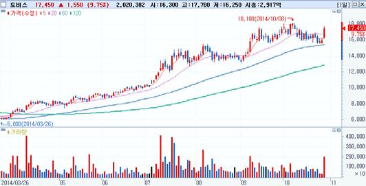 외국인동시순매수 Top-Pick 신한지주