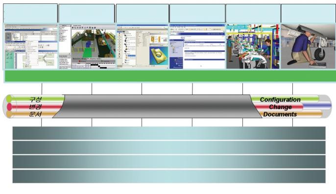 전사적데이터관리 (Enterprise Data Management) 규제이행 (Regulatory Compliance) 생산효율성 (Product Efficiency) 시스템공학과메카트로닉스 (System Engineering & Mechatronics) 그림 2.