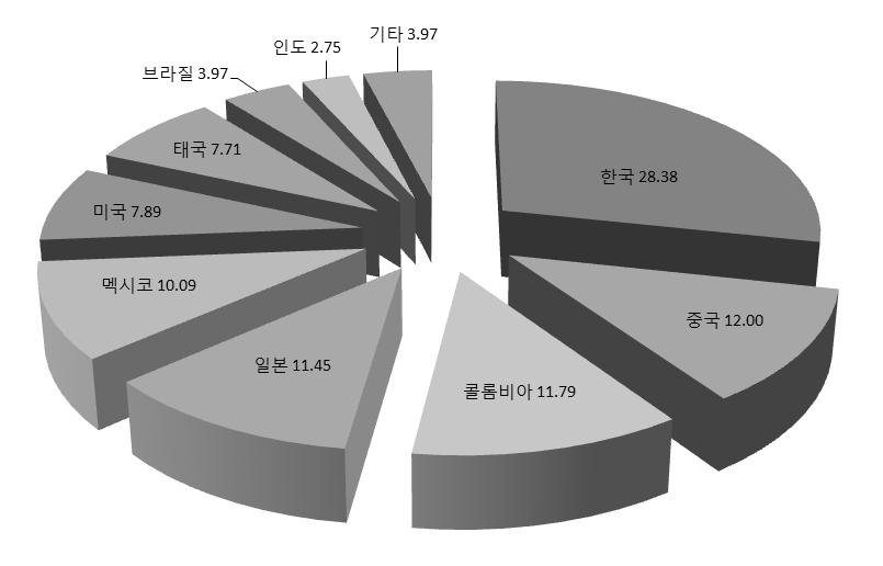 그림 4-5 주요자동차수입상대국 (2012 년기준 )
