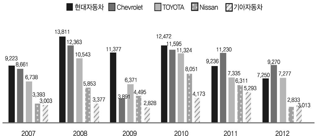 그림 4-6 메이커별자동차수입추이 ( 단위 : 대 ) 자료 :