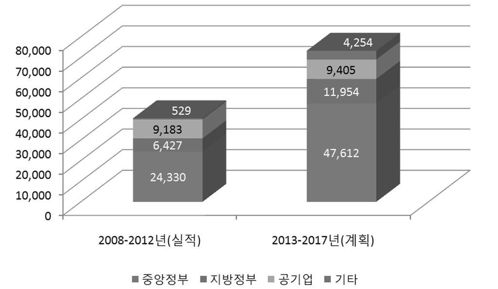 그림 2-1 국가개발계획 (PNBV) 2013~2017 공공투자방침및계획 ( 단위 : 백만달러 ) 자료 : Secretaria Nacional de Planificación y Desarrollo(SENPLADES)(2013), p. 436.