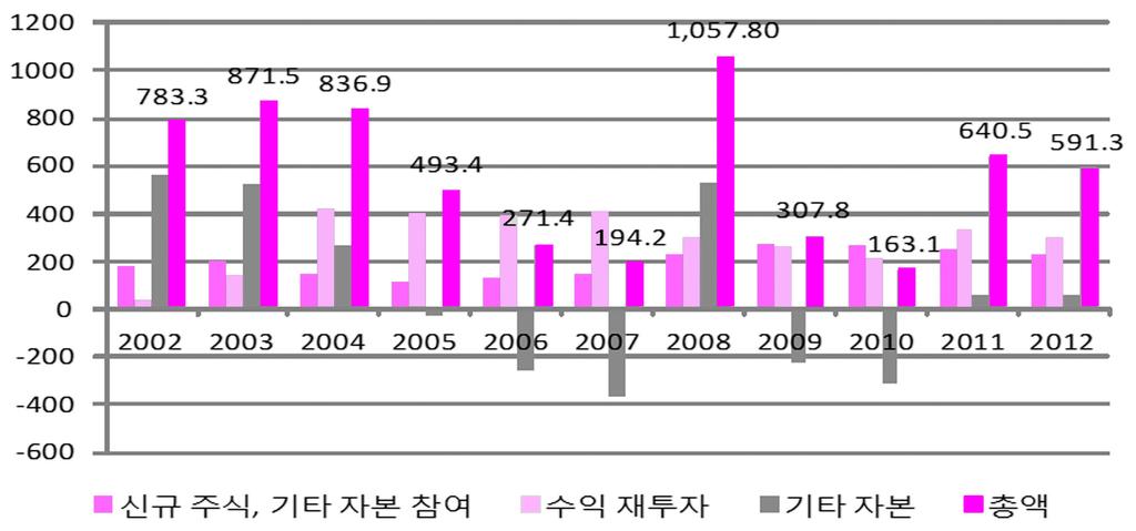 그림 2-4 대에콰도르자본유입유형별 FDI 순유입추이 ( 단위 : 백만달러 ) 자료 : Banco Central de Ecuador(2013e), 웹사이트 ( 검색일 : 2013. 10. 15) 를참고하여저자작성.